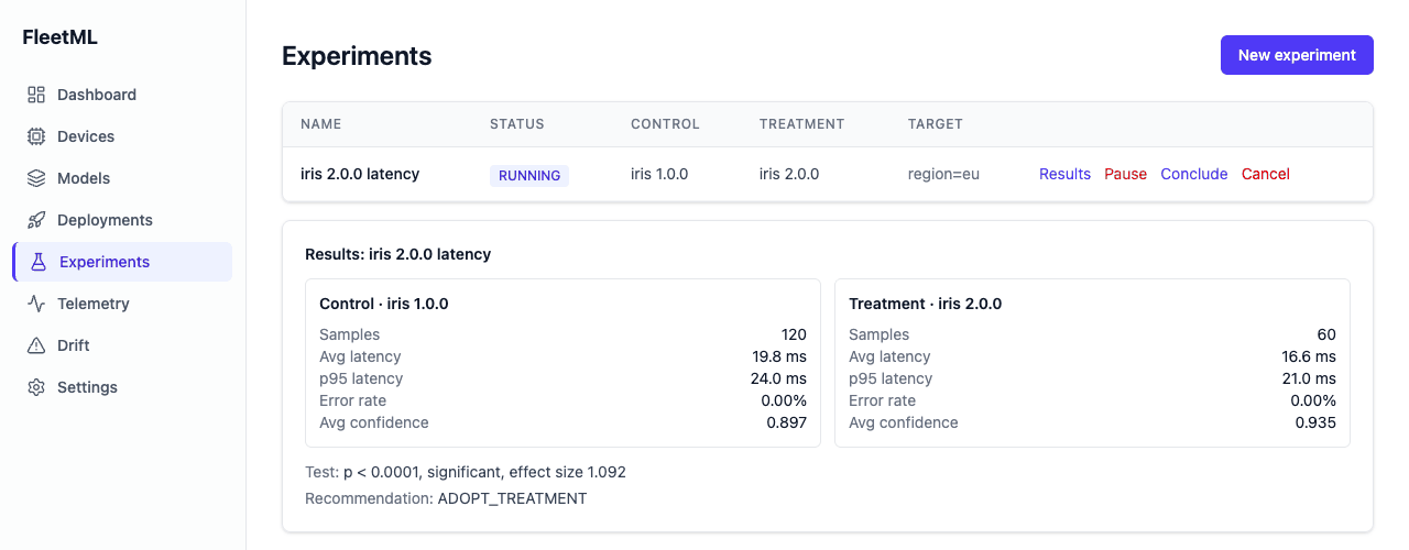 The Experiments page: the experiment iris 2.0.0 latency is RUNNING, control iris 1.0.0 against treatment iris 2.0.0 in region eu. Results: 120 control samples at 19.8 ms average latency, 60 treatment samples at 16.6 ms; test p < 0.0001, significant, effect size 1.092; recommendation ADOPT_TREATMENT.